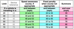 How Often Can You Do a Speed Awareness Course Uk