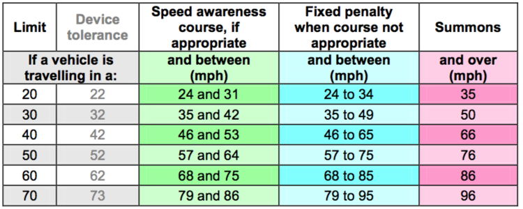 How Often Can You Do a Speed Awareness Course Uk