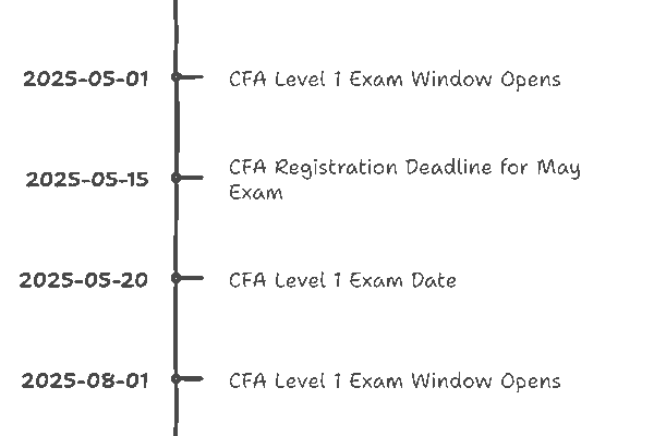 When are a Level Exams 2025